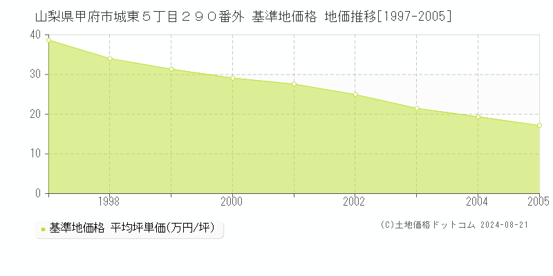 山梨県甲府市城東５丁目２９０番外 基準地価格 地価推移[1997-2005]