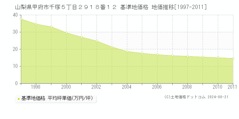 山梨県甲府市千塚５丁目２９１８番１２ 基準地価格 地価推移[1997-2011]