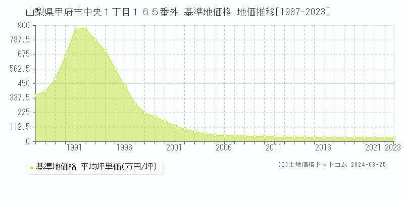 山梨県甲府市中央１丁目１６５番外 基準地価格 地価推移[1987-2023]