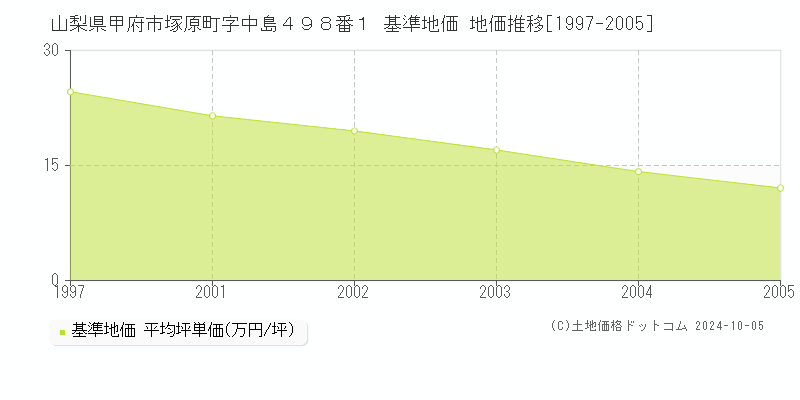 山梨県甲府市塚原町字中島４９８番１ 基準地価 地価推移[1997-2005]