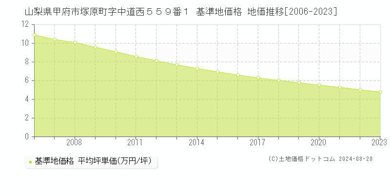 山梨県甲府市塚原町字中道西５５９番１ 基準地価格 地価推移[2006-2023]