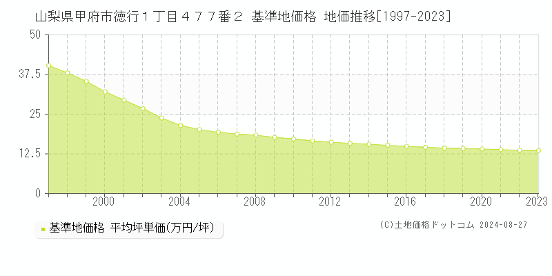 山梨県甲府市徳行１丁目４７７番２ 基準地価格 地価推移[1997-2023]