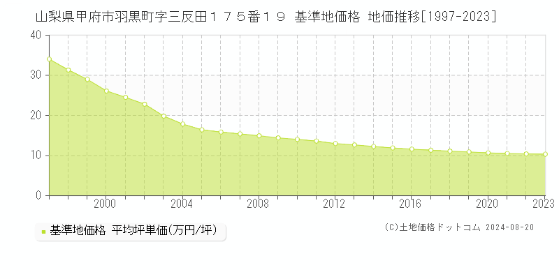 山梨県甲府市羽黒町字三反田１７５番１９ 基準地価格 地価推移[1997-2023]