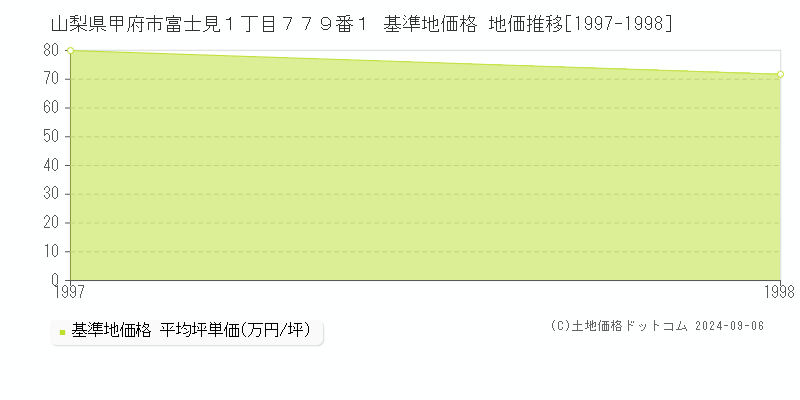 山梨県甲府市富士見１丁目７７９番１ 基準地価 地価推移[1997-1998]