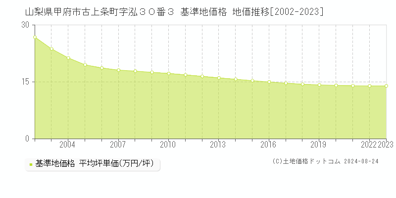 山梨県甲府市古上条町字泓３０番３ 基準地価格 地価推移[2002-2023]