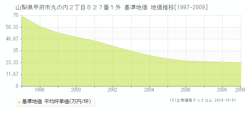 山梨県甲府市丸の内２丁目８２７番１外 基準地価 地価推移[1997-2009]