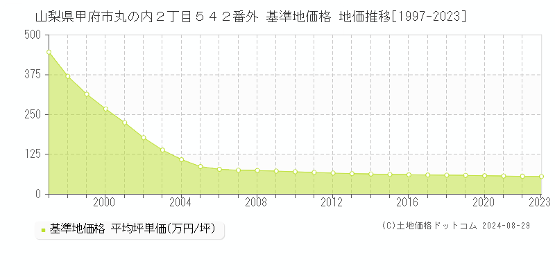 山梨県甲府市丸の内２丁目５４２番外 基準地価 地価推移[1997-2024]