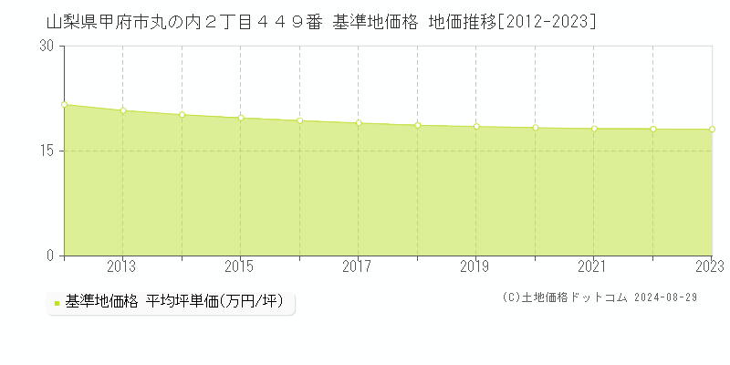 山梨県甲府市丸の内２丁目４４９番 基準地価 地価推移[2012-2024]