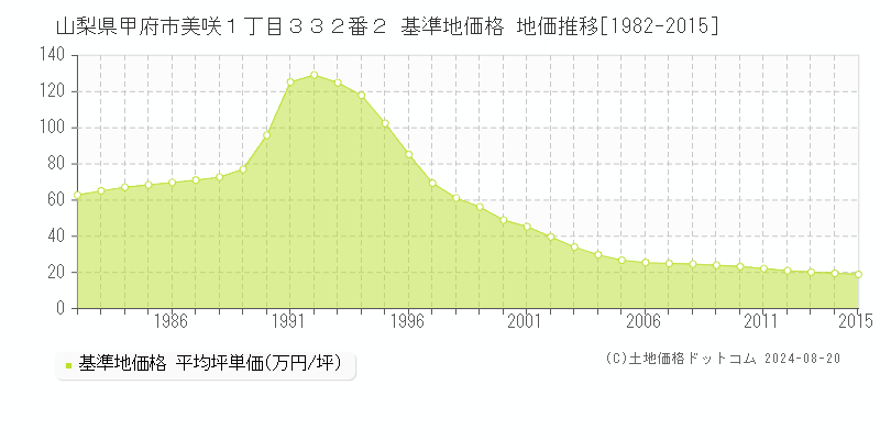 山梨県甲府市美咲１丁目３３２番２ 基準地価 地価推移[1982-2015]