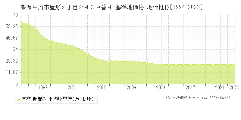 山梨県甲府市屋形２丁目２４０９番４ 基準地価 地価推移[1994-2024]