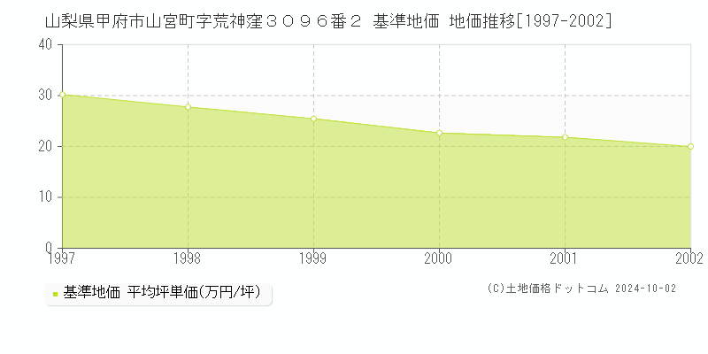 山梨県甲府市山宮町字荒神窪３０９６番２ 基準地価 地価推移[1997-2002]