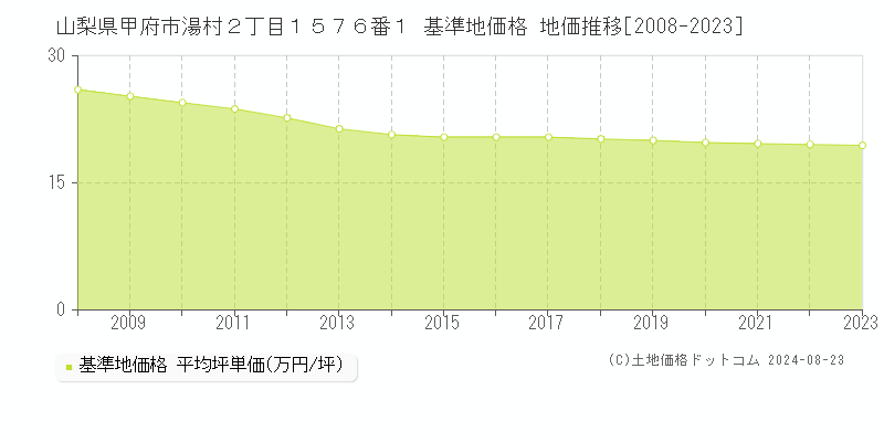 山梨県甲府市湯村２丁目１５７６番１ 基準地価格 地価推移[2008-2023]