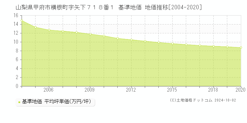 山梨県甲府市横根町字矢下７１８番１ 基準地価 地価推移[2004-2020]