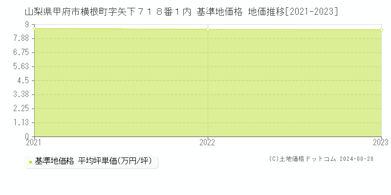 山梨県甲府市横根町字矢下７１８番１内 基準地価 地価推移[2021-2024]