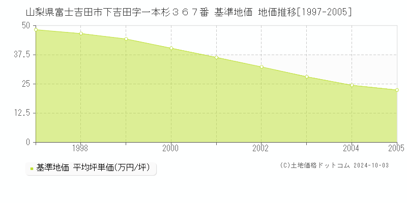 山梨県富士吉田市下吉田字一本杉３６７番 基準地価 地価推移[1997-2001]