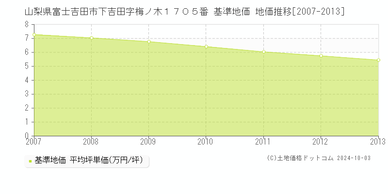 山梨県富士吉田市下吉田字梅ノ木１７０５番 基準地価 地価推移[2007-2013]