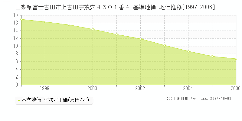 山梨県富士吉田市上吉田字熊穴４５０１番４ 基準地価 地価推移[1997-2006]