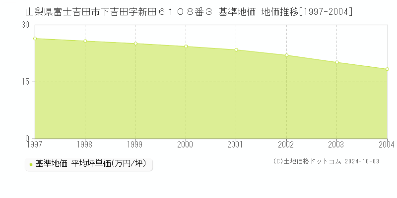 山梨県富士吉田市下吉田字新田６１０８番３ 基準地価 地価推移[1997-2004]