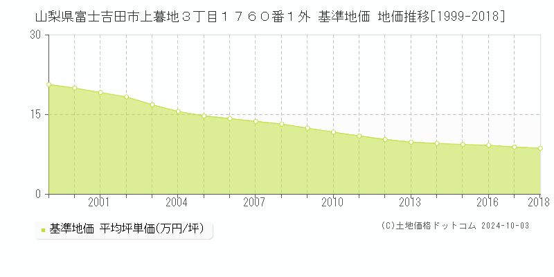 山梨県富士吉田市上暮地３丁目１７６０番１外 基準地価 地価推移[1999-2001]