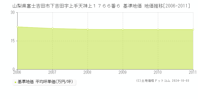 山梨県富士吉田市下吉田字上手天神上１７６６番６ 基準地価 地価推移[2006-2011]