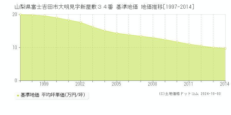 山梨県富士吉田市大明見字新屋敷３４番 基準地価 地価推移[1997-2009]