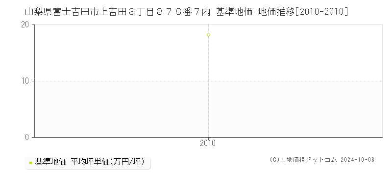 山梨県富士吉田市上吉田３丁目８７８番７内 基準地価 地価推移[2010-2010]