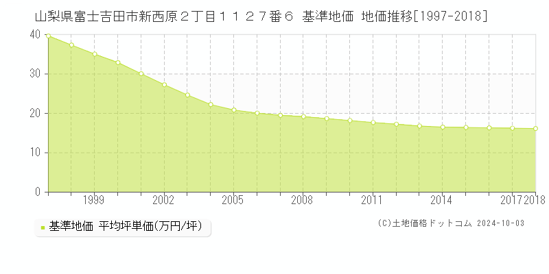 山梨県富士吉田市新西原２丁目１１２７番６ 基準地価 地価推移[1997-2018]