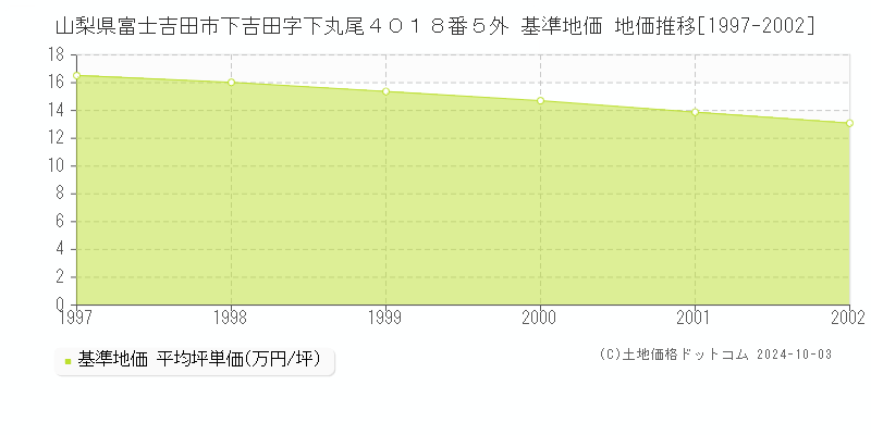 山梨県富士吉田市下吉田字下丸尾４０１８番５外 基準地価 地価推移[1997-2001]