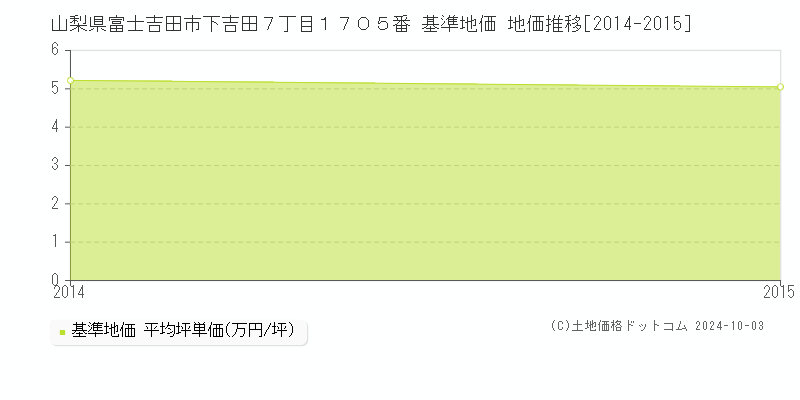 山梨県富士吉田市下吉田７丁目１７０５番 基準地価 地価推移[2014-2015]