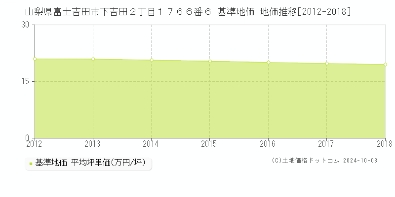 山梨県富士吉田市下吉田２丁目１７６６番６ 基準地価 地価推移[2012-2018]