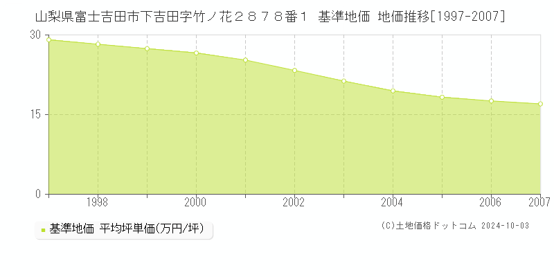 山梨県富士吉田市下吉田字竹ノ花２８７８番１ 基準地価 地価推移[1997-2007]