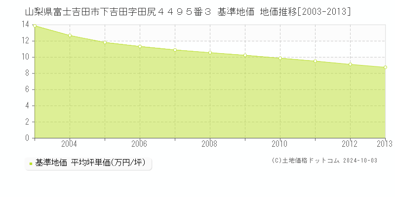 山梨県富士吉田市下吉田字田尻４４９５番３ 基準地価 地価推移[2003-2012]