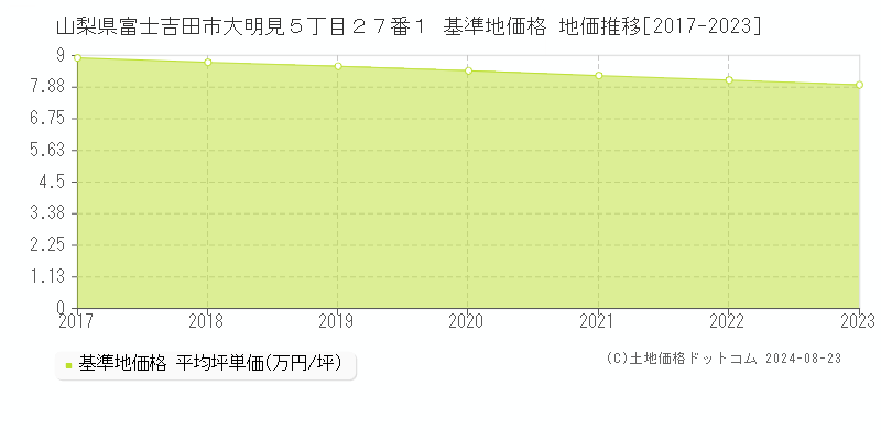 山梨県富士吉田市大明見５丁目２７番１ 基準地価 地価推移[2017-2024]