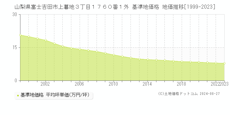 山梨県富士吉田市上暮地３丁目１７６０番１外 基準地価 地価推移[1999-2024]