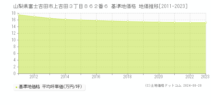 山梨県富士吉田市上吉田３丁目８６２番６ 基準地価格 地価推移[2011-2023]