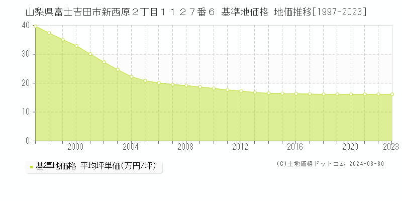 山梨県富士吉田市新西原２丁目１１２７番６ 基準地価 地価推移[1997-2024]