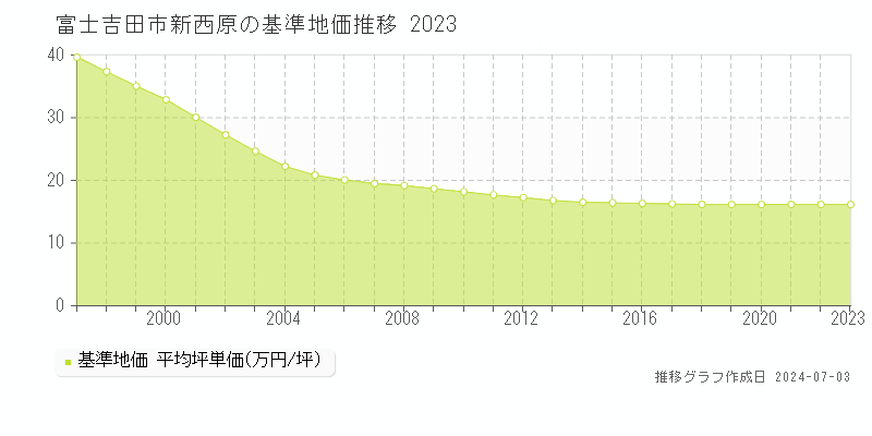 富士吉田市新西原の基準地価推移グラフ 