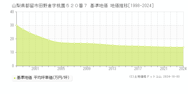 山梨県都留市田野倉字桃園５２０番７ 基準地価 地価推移[1998-2009]