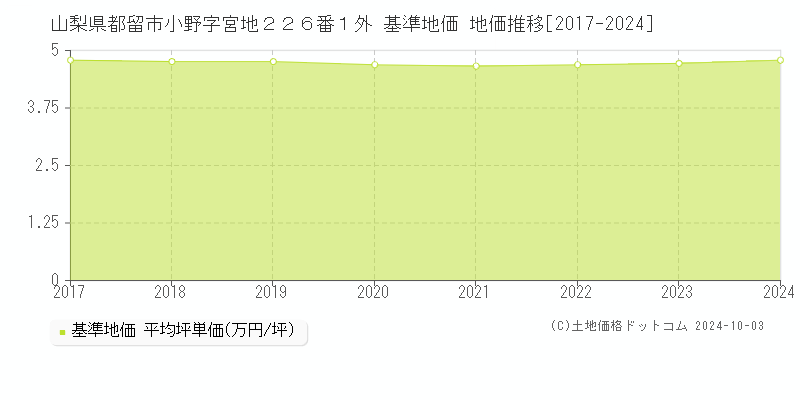 山梨県都留市小野字宮地２２６番１外 基準地価 地価推移[2017-2017]