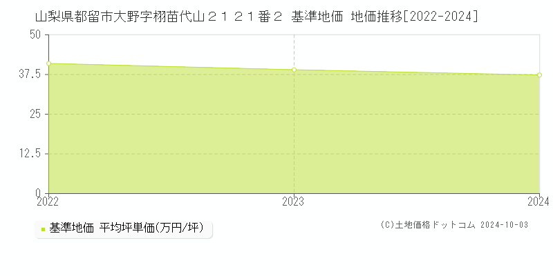 山梨県都留市大野字栩苗代山２１２１番２ 基準地価 地価推移[2022-2024]