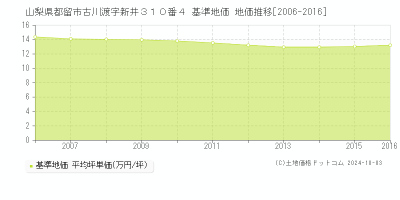 山梨県都留市古川渡字新井３１０番４ 基準地価 地価推移[2006-2013]