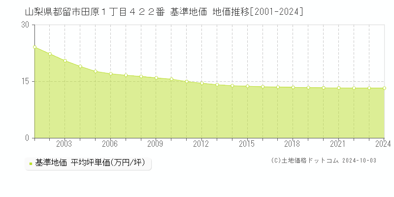 山梨県都留市田原１丁目４２２番 基準地価 地価推移[2001-2005]