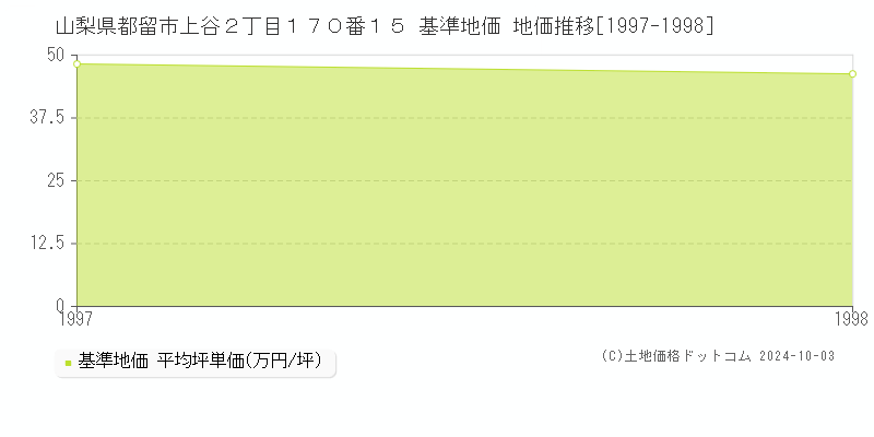 山梨県都留市上谷２丁目１７０番１５ 基準地価 地価推移[1997-1998]