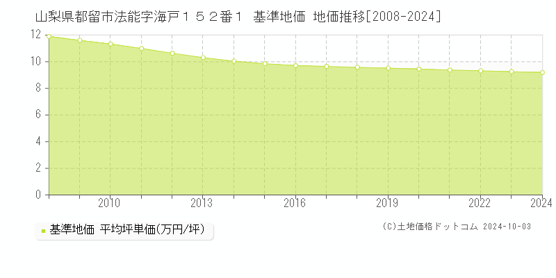 山梨県都留市法能字海戸１５２番１ 基準地価 地価推移[2008-2017]