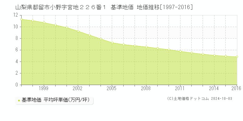 山梨県都留市小野字宮地２２６番１ 基準地価 地価推移[1997-1998]