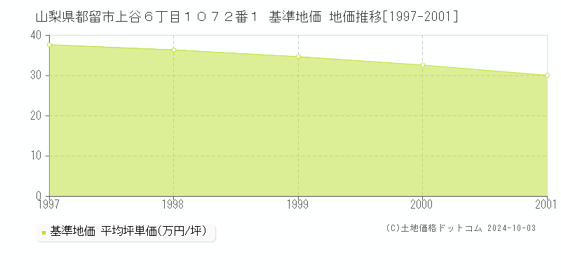 山梨県都留市上谷６丁目１０７２番１ 基準地価 地価推移[1997-2001]