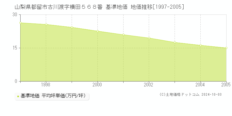 山梨県都留市古川渡字横田５６８番 基準地価 地価推移[1997-2001]