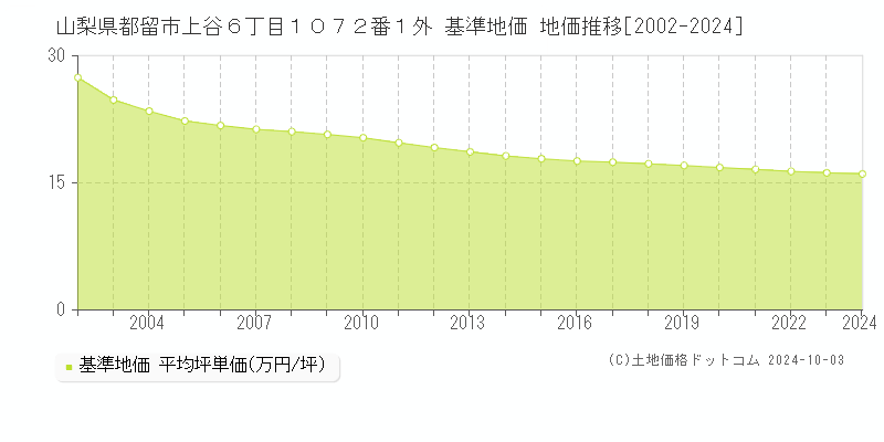 山梨県都留市上谷６丁目１０７２番１外 基準地価 地価推移[2002-2024]