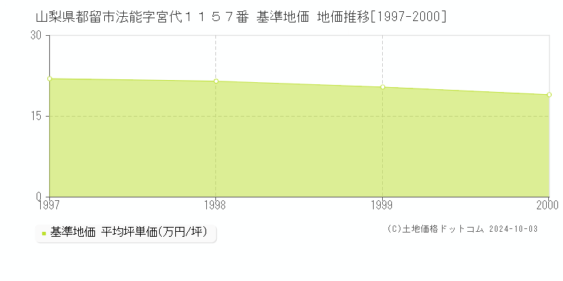 山梨県都留市法能字宮代１１５７番 基準地価 地価推移[1997-2000]