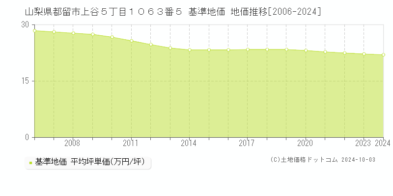 山梨県都留市上谷５丁目１０６３番５ 基準地価 地価推移[2006-2008]